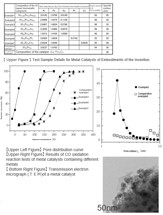 Method for producing metal catalyst capable of uniformly highly dispersing metal particles