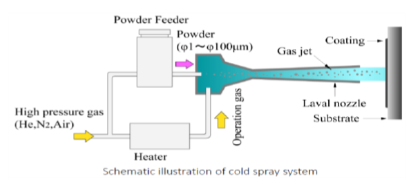 Polymer coating by cold spray method