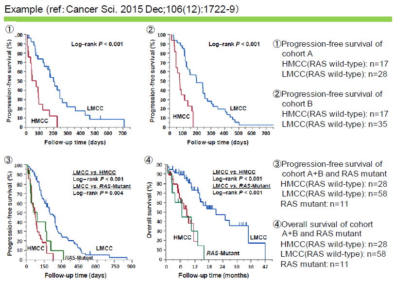 Method for predicting of sensitivity to chemotherapy for colorectal cancer