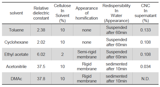 Cellulose crystal powder