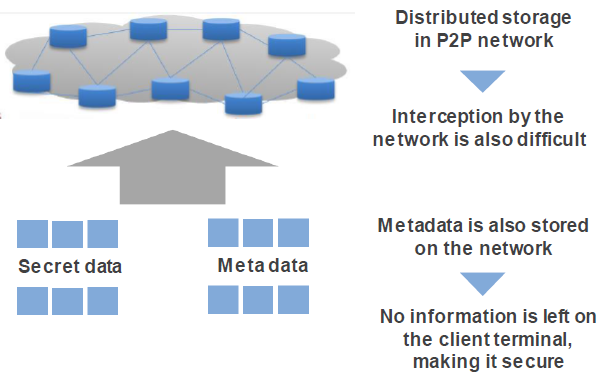 P2P-type distributed online storage