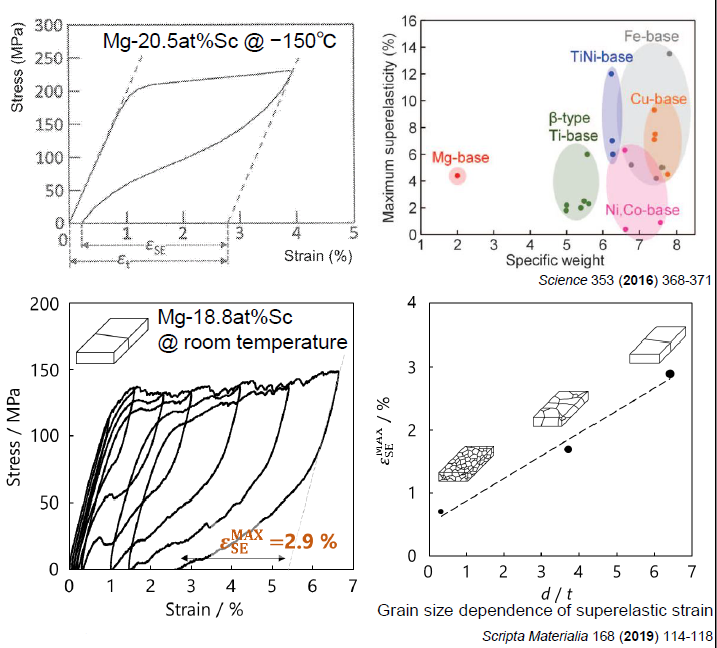 Magnesium alloy exhibits superelastic effect