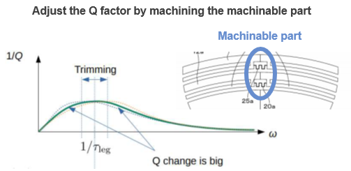 Q factor trimming for Oscillator