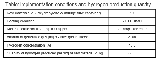 Hydrogen gas production method and equipment