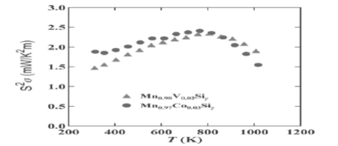 High-Efficiency MnSi based thermoelectric material