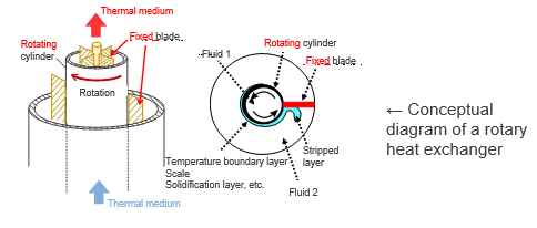 Rotary heat exchanger