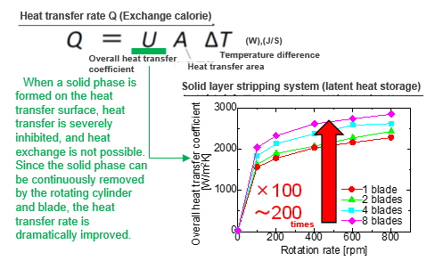 Rotary heat exchanger