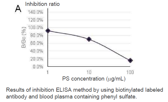 Monoclonal antibody recognizing phenyl sulfate