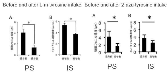 Urinary toxin reducers containing tyrosine