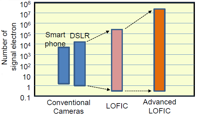 High Sensitivity and Wide Dynamic Range CMOS Image Sensor