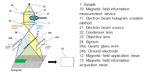 Method for creating electron-beam hologram, magnetic filed information measurement method and magnetic field information measuring device