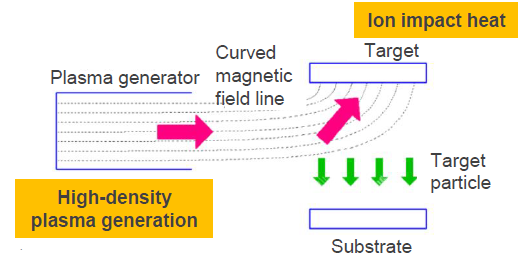 High-density plasma sputtering device