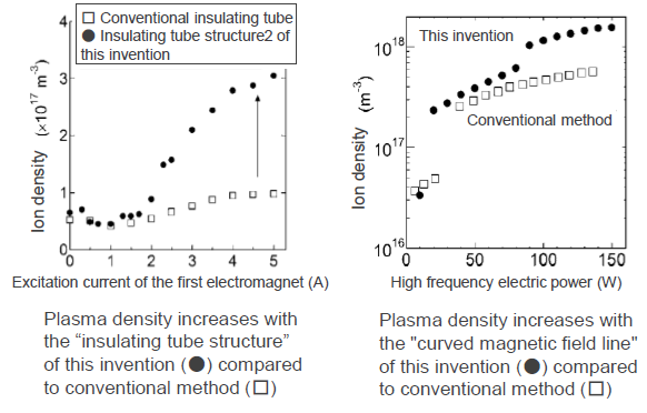 High-density plasma sputtering device