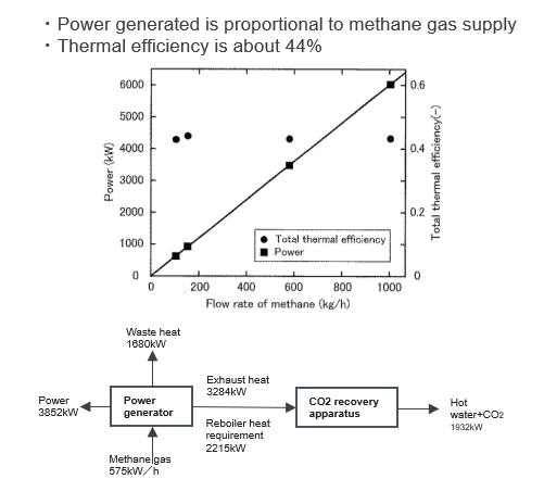 Methane gas recovery method, carbon dioxide low emission power generation method and its system