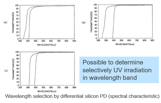 Ultra small UV photodiode