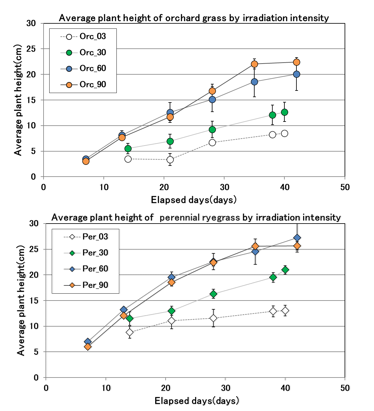 Balancing solar power generation and agriculture