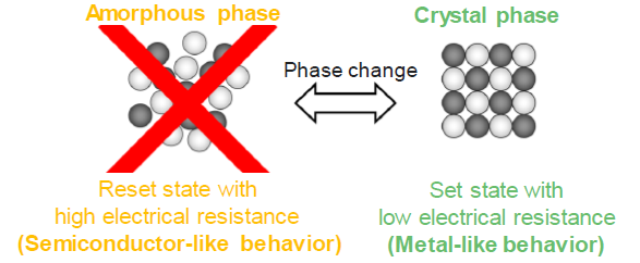 Non-volatile memory materials that occur phase change between their crystal phases