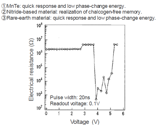 Non-volatile memory materials that occur phase change between their crystal phases