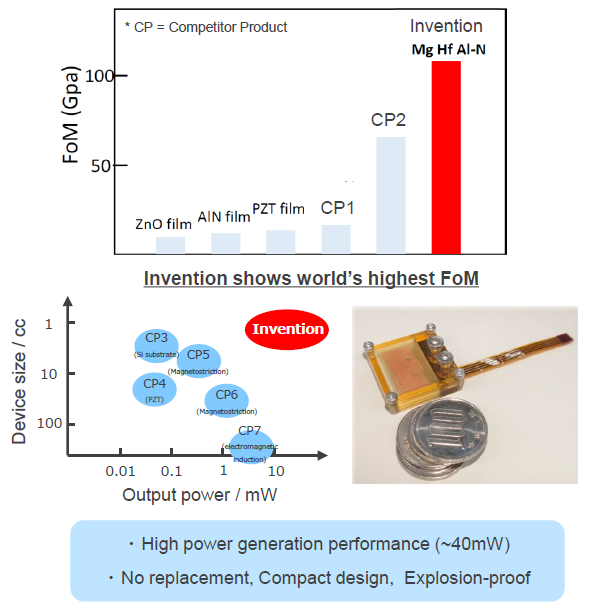 Piezoelectric thin film & Piezoelectric device