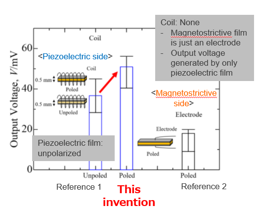 Piezoelectric-magnetostrictive composite and power generation element