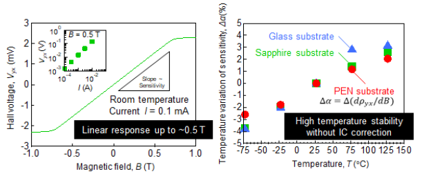 A metal-based Hall sensor material is coming!!