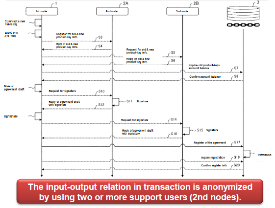 An anonymous key exchange technology with good security and simplicity