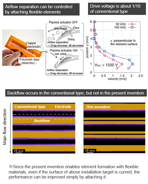 Plasma actuator that does not require a high-voltage power supply