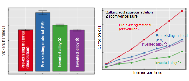 Fe-based alloys