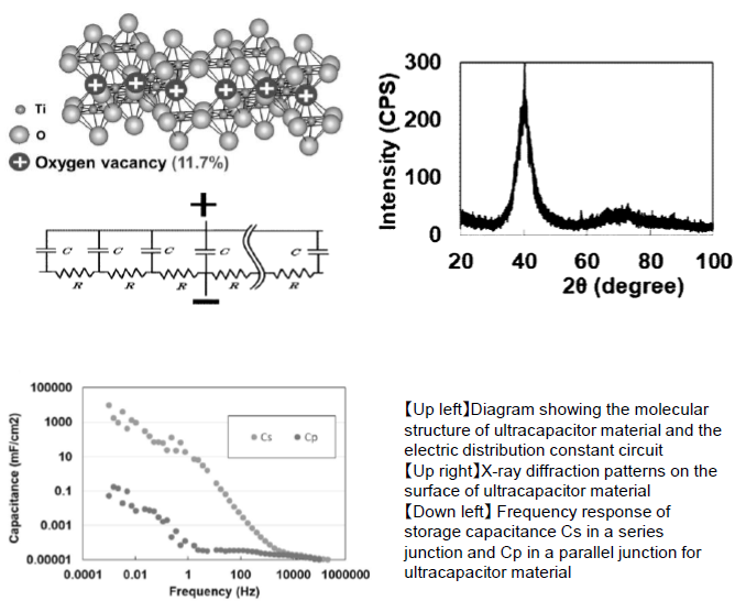 Ultracapacitor materials and ultracapacitors