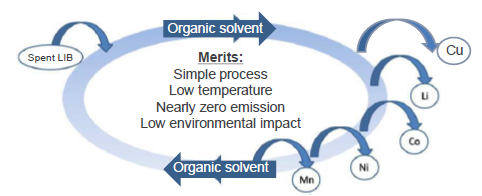 Rare metal collecting method using a single organic solvent that does not require waste liquid treatment of acid solution