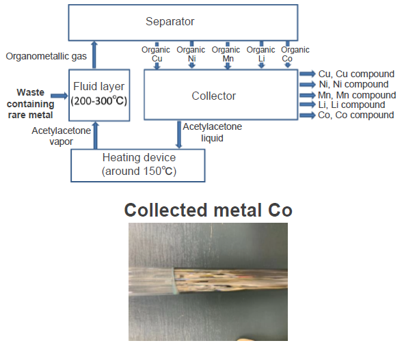 Rare metal collecting method using a single organic solvent that does not require waste liquid treatment of acid solution