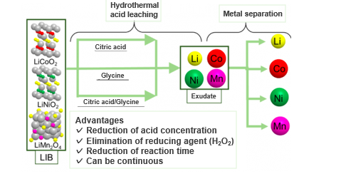 Recycling of Lithium-ion Battery Cathode Materials through Hydrothermal Reaction