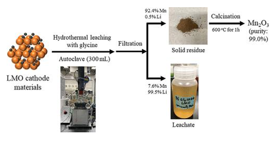 Recycling of Lithium-ion Battery Cathode Materials through Hydrothermal Reaction