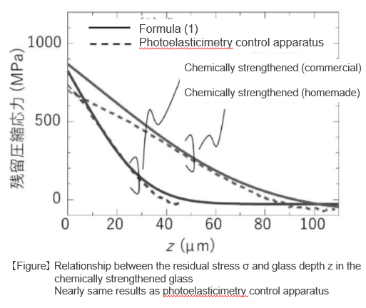 Residual stress evaluation method for chemically strengthened glass