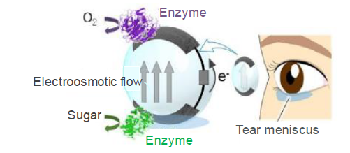 Electrically moisturized contact lenses