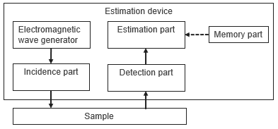 Device and method for estimating the molecular chain aggregation