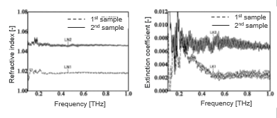 Device and method for estimating the molecular chain aggregation