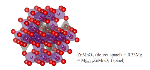 Positive electrode material for magnesium storage battery