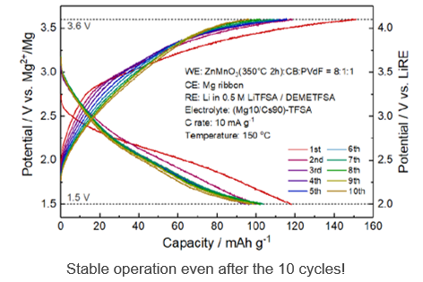 Positive electrode material for magnesium storage battery