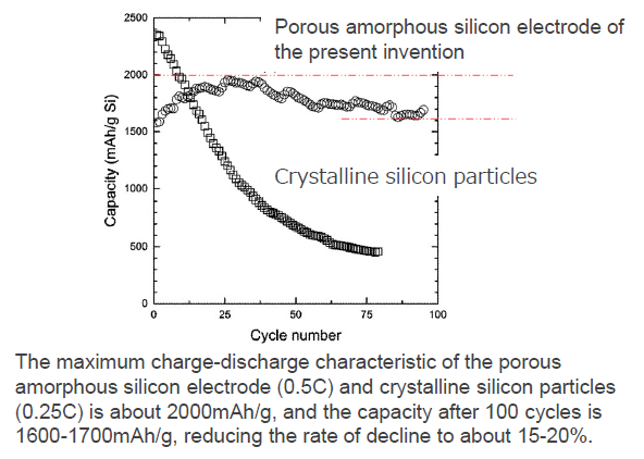 Amorphous silicon powder