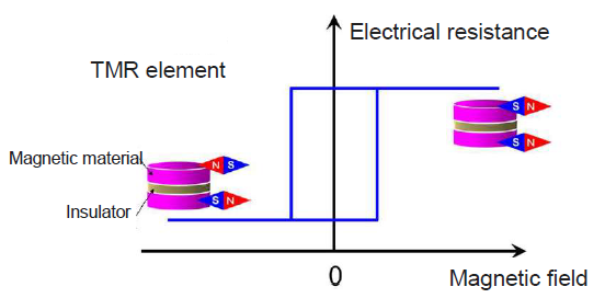 Co-based magnetic alloy for high TMR element