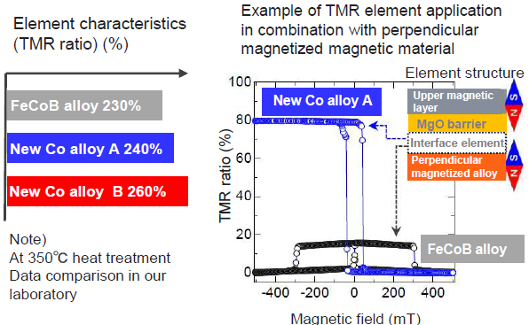 Co-based magnetic alloy for high TMR element