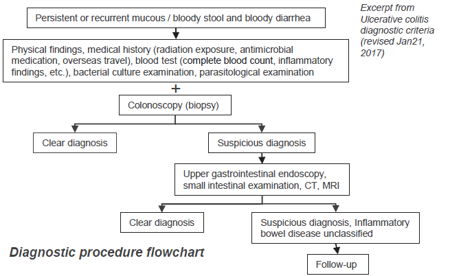 Diagnostic marker for inflammatory bowel disease