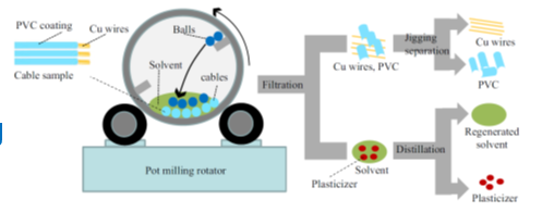 Swelling followed by ball-milling for waste wire-harness recycling