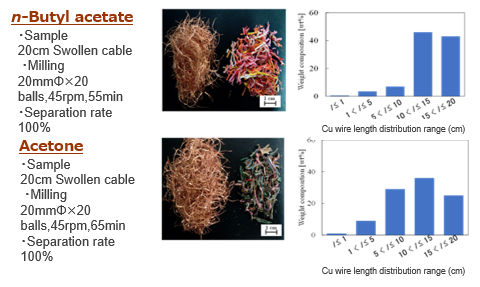 Swelling followed by ball-milling for waste wire-harness recycling