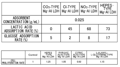 Lactic acid Adsorbent and method for removing Lactic acid