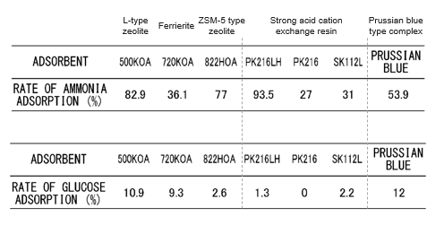 Ammonia Adsorbent and removal method