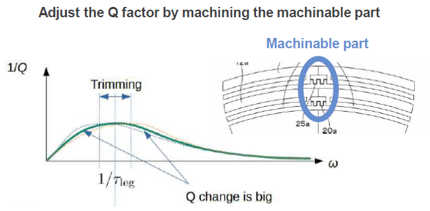 Q factor trimming for Oscillator