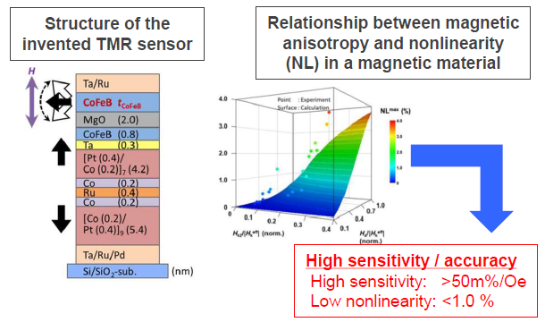 Magnetic sensor