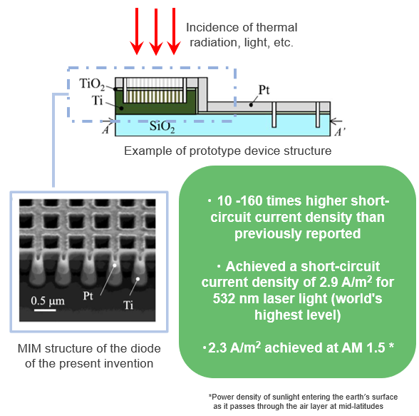 Photoelectric conversion device (Optical rectenna)